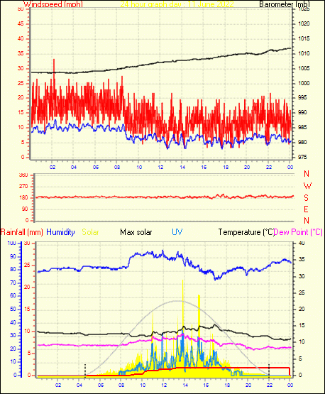 24 Hour Graph for Day 11